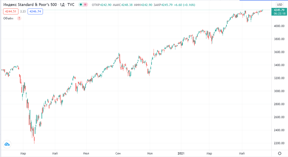 S&P 500