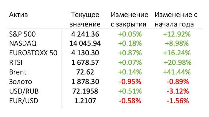Рубль укрепляется - доходность портфеля падает. Итоги 23 недели инвестиций0