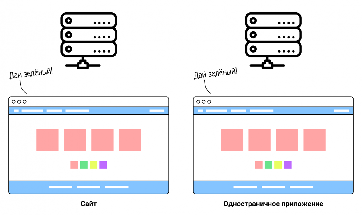 Single Page Application: как работает сайт-приложение | Журнал «Код» | Дзен