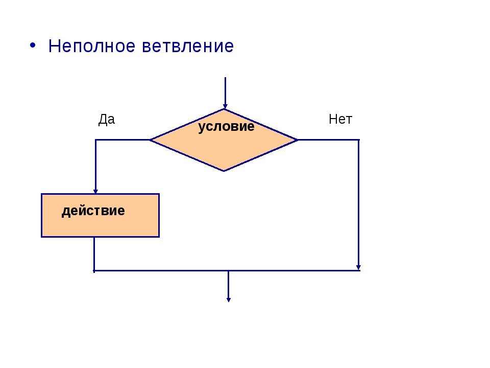 Полное ветвление блок. Неполное ветвление блок схема. Блок схема неполная форма ветвления. Блок схема полного и неполного ветвления. Примерная блок схема с неполным ветвлением.