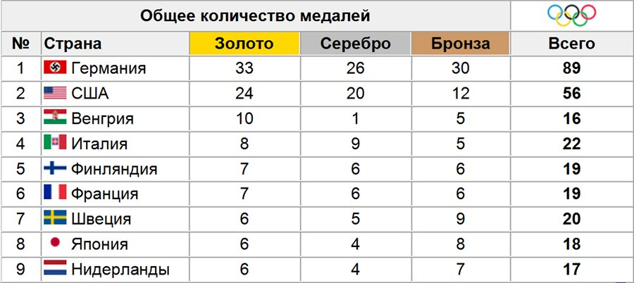 Олимпийские игры 1936 года в Берлине. Количество стран в Олимпийских играх. Итоги олимпиады 1936 года.