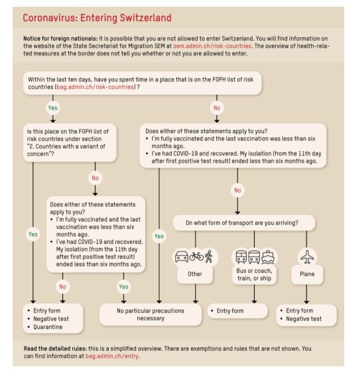 При наличии сертификата полной вакцинации въехать в Швейцарию можно без теста и карантина, но “Спутник V” не подходит.