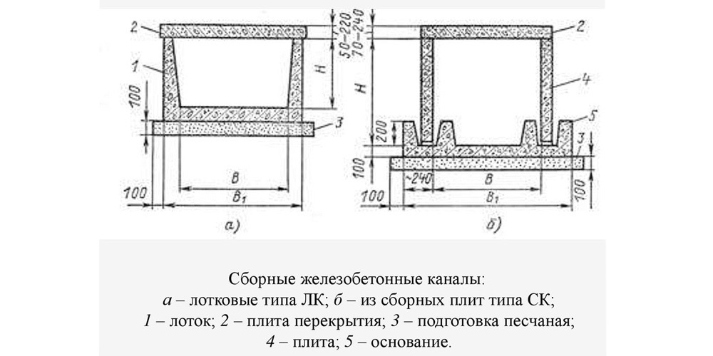 Параметры и особенности непроходного канала