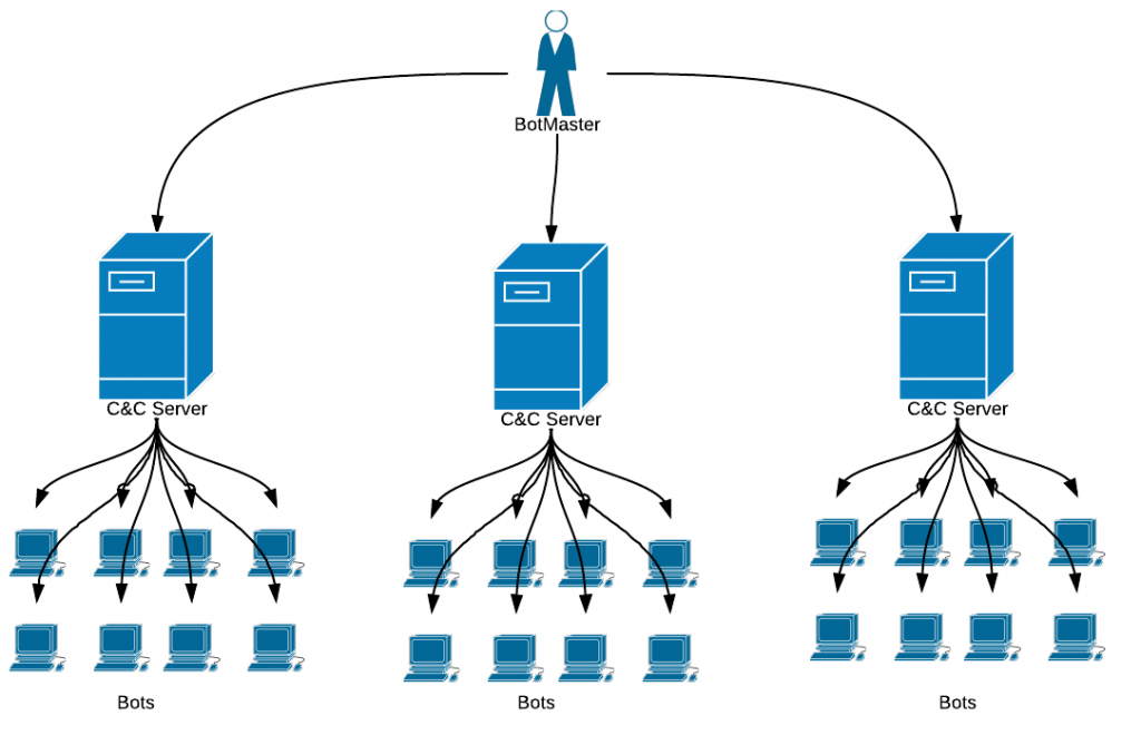 Бот сеть. Вирус ботнет. Компьютерные вирусы botnet. Bot-сеть вирус. Ботнет схема.