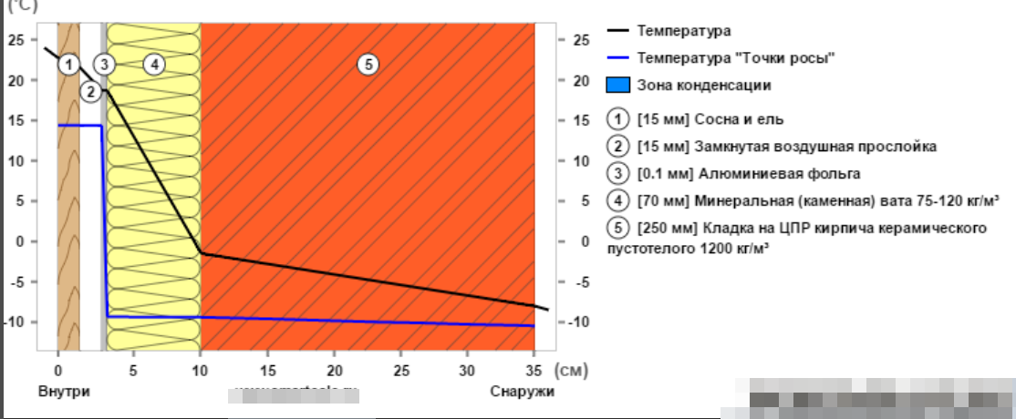 Фасад при каких температурах. Промерзание пеноплекса. Фасад при каких температурах. Утепление стен снаружи точка росы. Фасад при каких температурах.