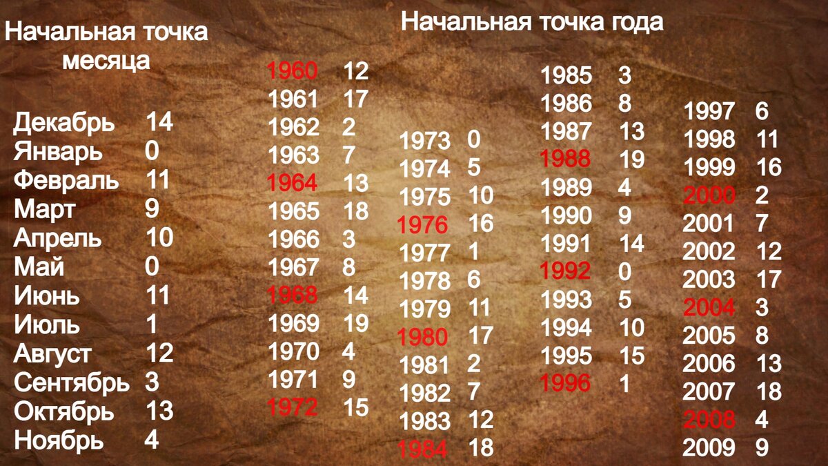 Красным цветом выделены високосные года.