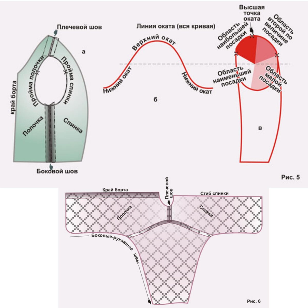 Выкройки рукавов и как правильно вметать рукав - полезная статья с видео для начинающих