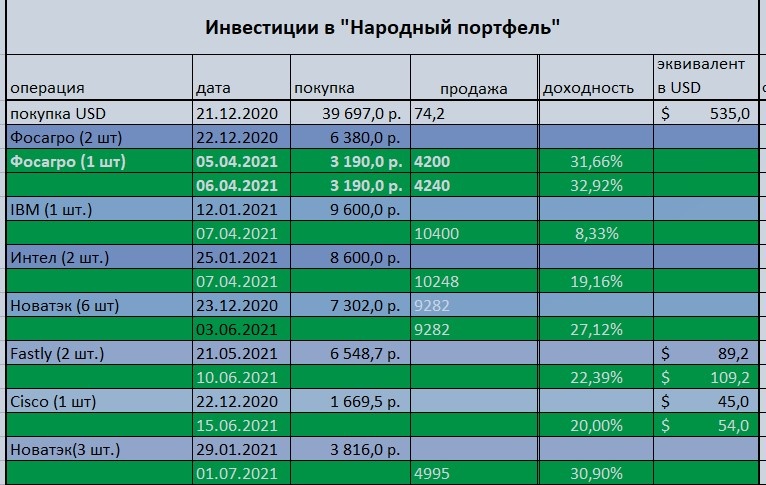 закрытые сделки, картинка автора
