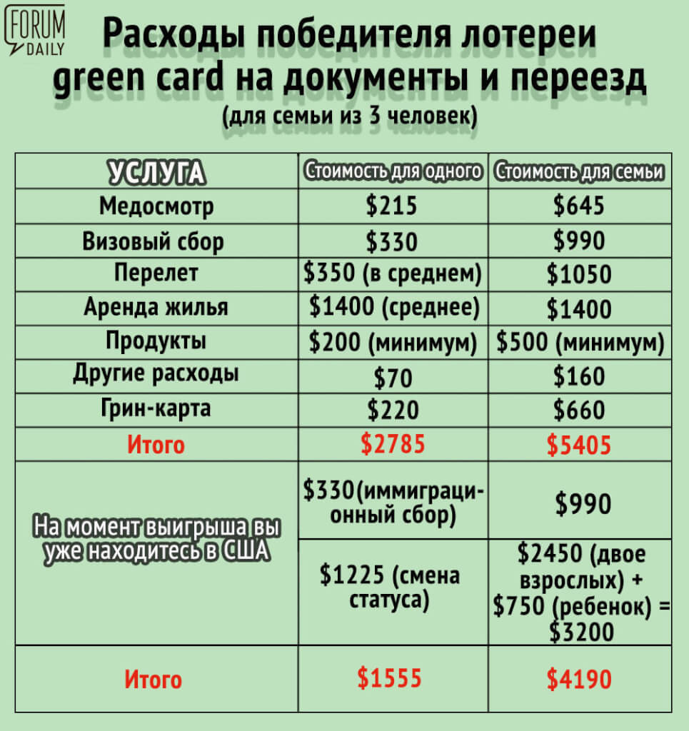 Расходы перед собеседованием Медосмотр и Консульский(визовый)сбор.