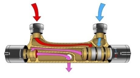 Устройство камеры термостатического смесителя