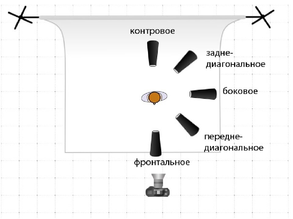 Группа источников света создающая основной светотеневой рисунок кадра