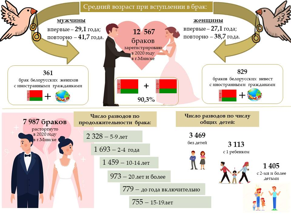 Сколько живет брак