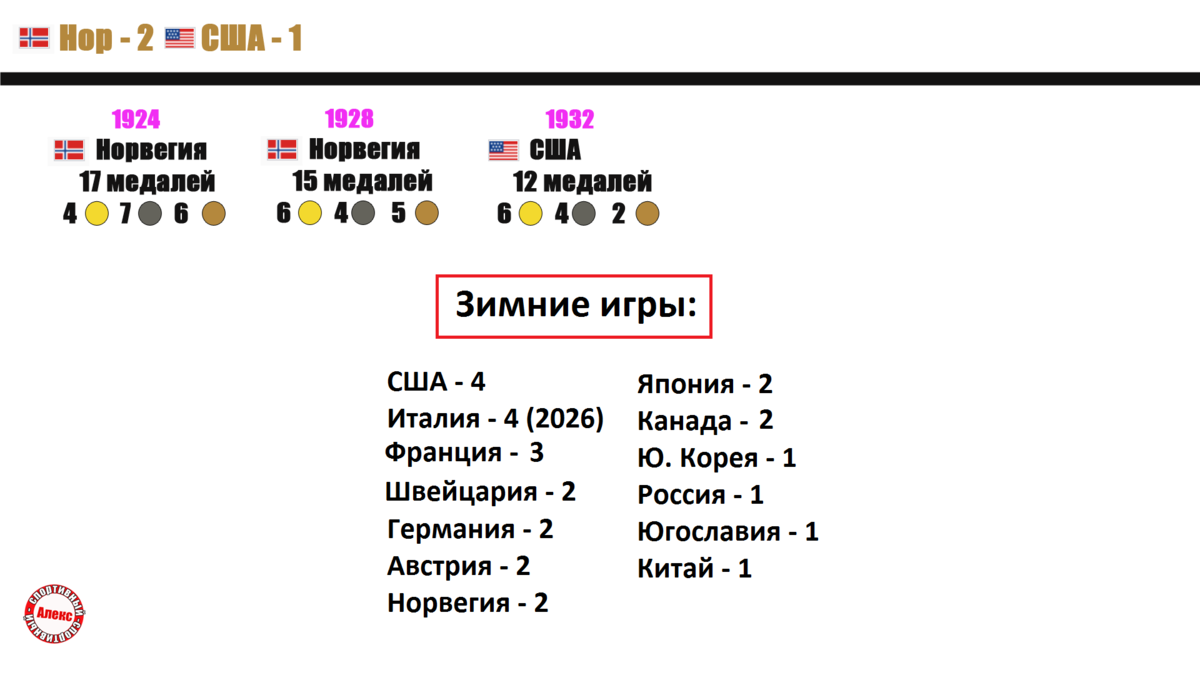 Норвегия и другие победители зимних Олимпиад (1924-2022). | Алекс  Спортивный * Футбол | Дзен