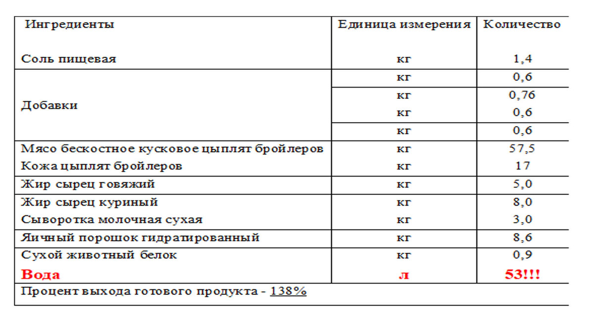 Одна из рецептур куриных сосисок высшего сорта (название добавок скрыты)