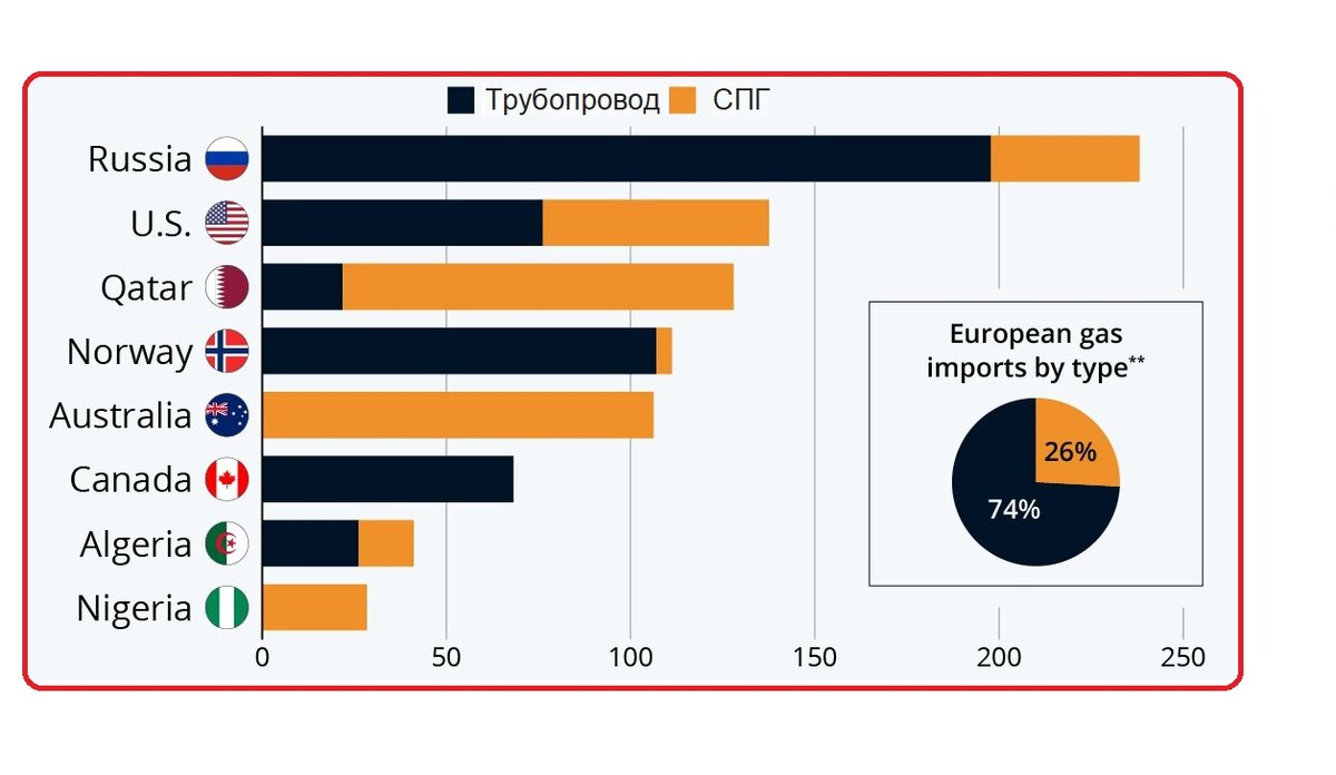 Главные страны-экспортёры газа в мире: Россия безусловный лидер, основные  конкуренты - США, Катар и Норвегия | InoComment (Иностранцы о России) | Дзен