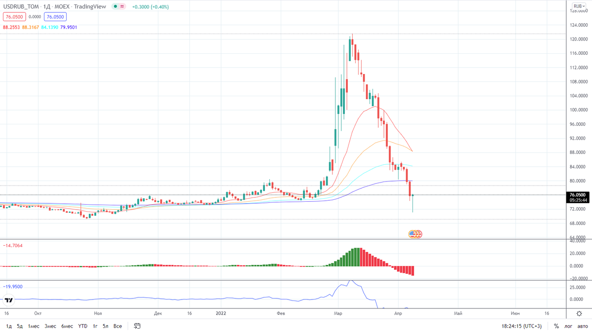 График доллар-рубль дневной таймфрейм 08.04.22.