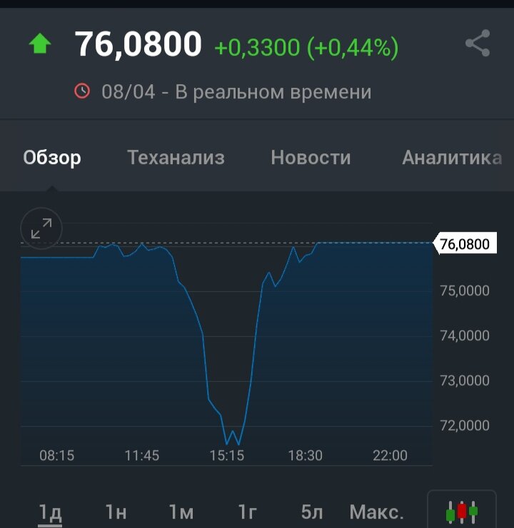 . V- образное изменение курса в ответ на решение регулятора об изменении ключевой ставки. 