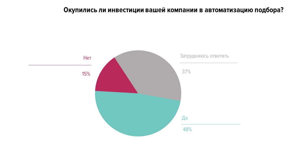 Результаты исследования HeadHunter