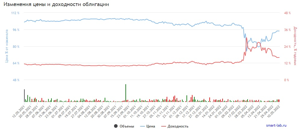 График изменения цены и доходности облигации СветофорП2