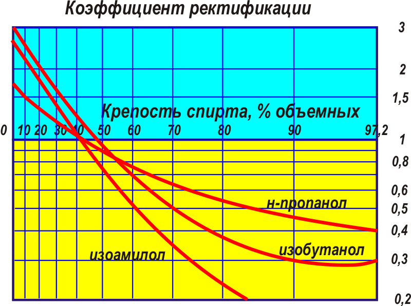 Диаграмма простой перегонки