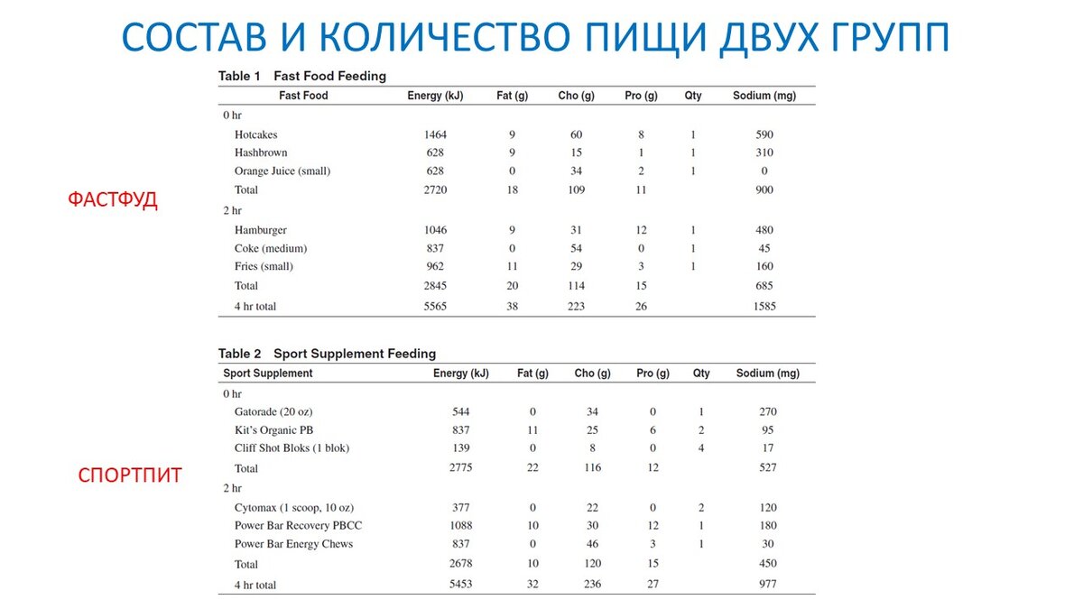 Рисунок 1. Приемы пищи двух групп сразу после тренировки и через два часа.