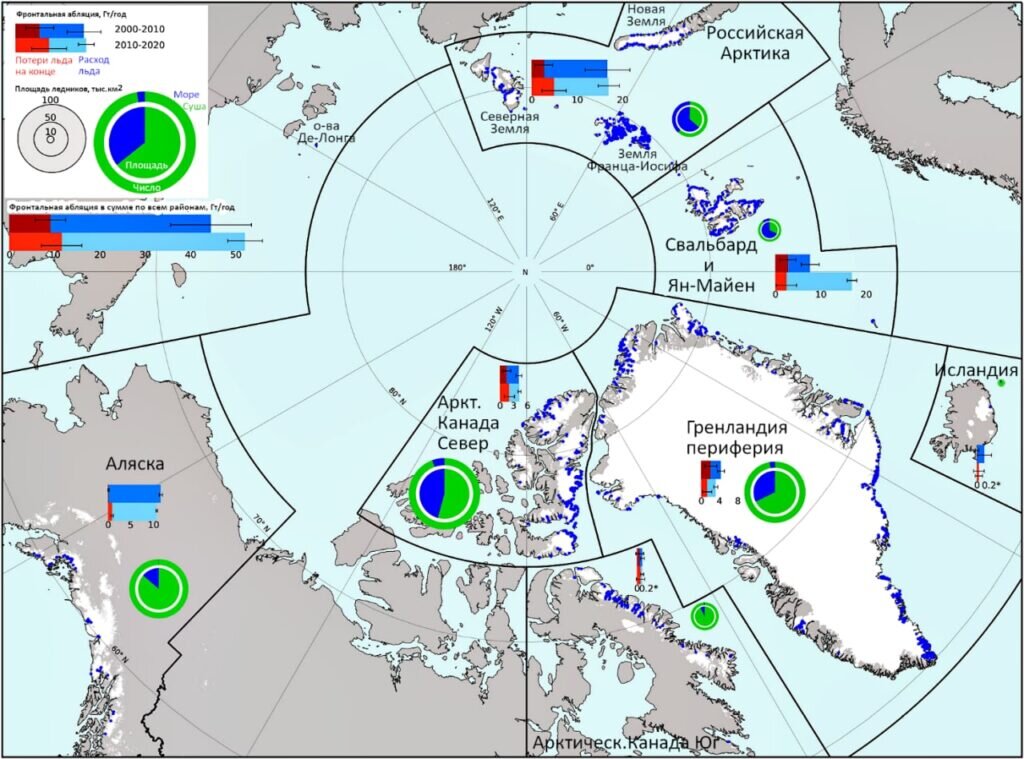    Фронтальная абляция ледников, оканчивающихся в море. Гистограммы показывают средние за десятилетие темпы фронтальной абляции по регионам Северного полушария с 2000 до 2020 года и подразделены на: постоянный расход льда и потери массы из-за отступания фронтов ледников (неопределенности оценок показаны черными линиями). Круговые диаграммы показывают доли ледников, оканчивающихся в море и на суше. Пропорции для ледников всего Северного полушария показаны в легенде / ©Пресс-служба Института географии РАН