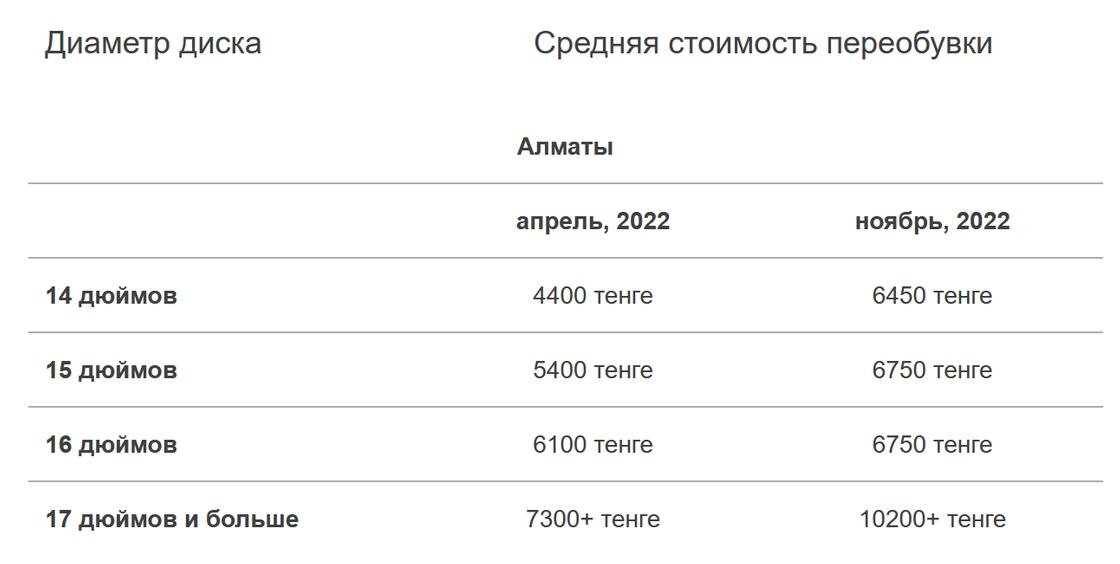    Цены в шиномонтажных мастерских.:kolesa.kz
