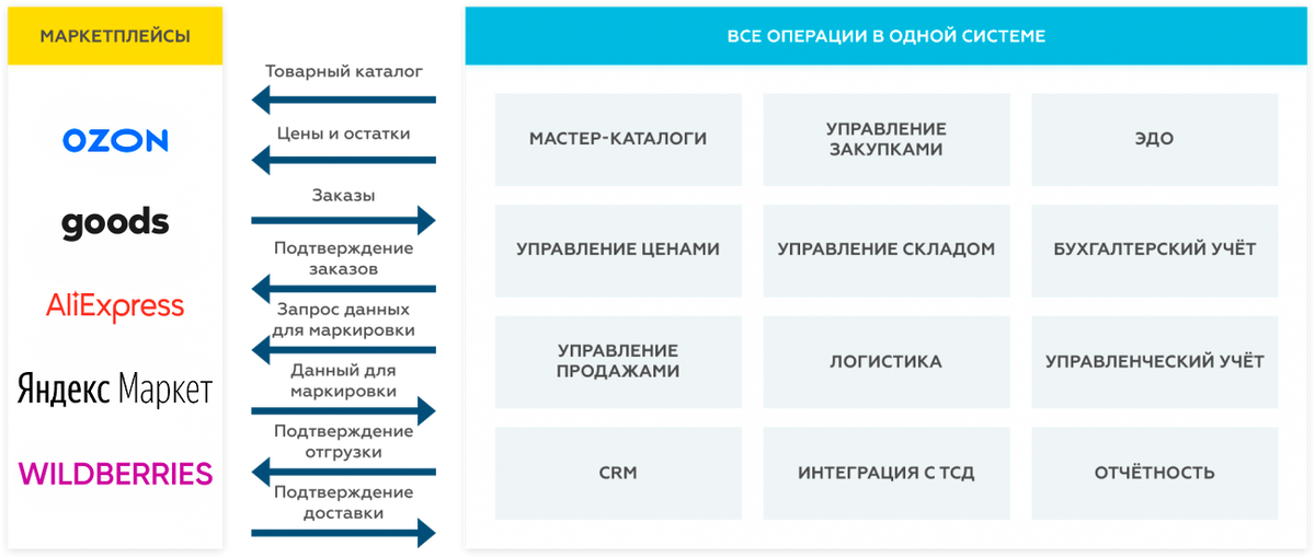 Этапы курсов. Маркетплейсы. Бизнес план выхода на маркетплейс. Схемы работы на маркетплейсах. Сравнительная таблица маркетплейсов