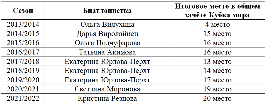 Статистика лучших биатлонисток России за последние 9 лет в общем зачёте Кубка мира.