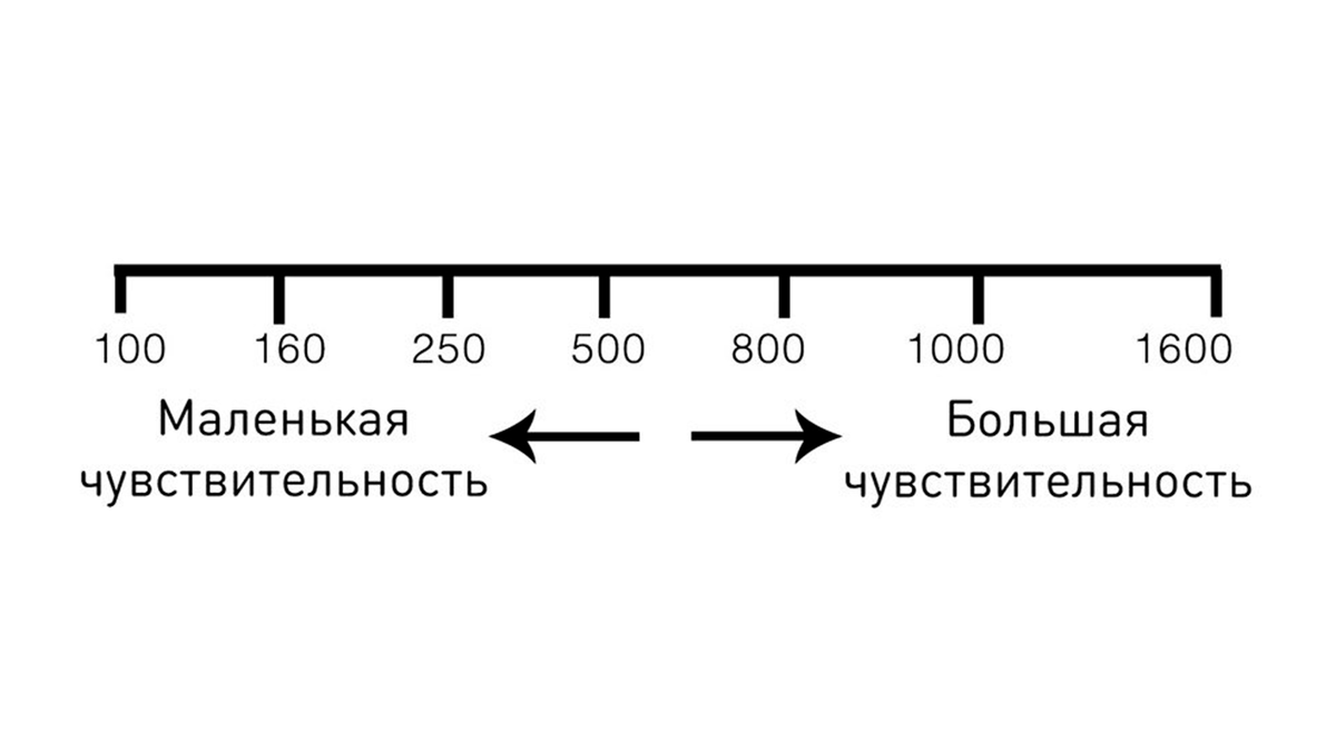 Шкала светочувствительности