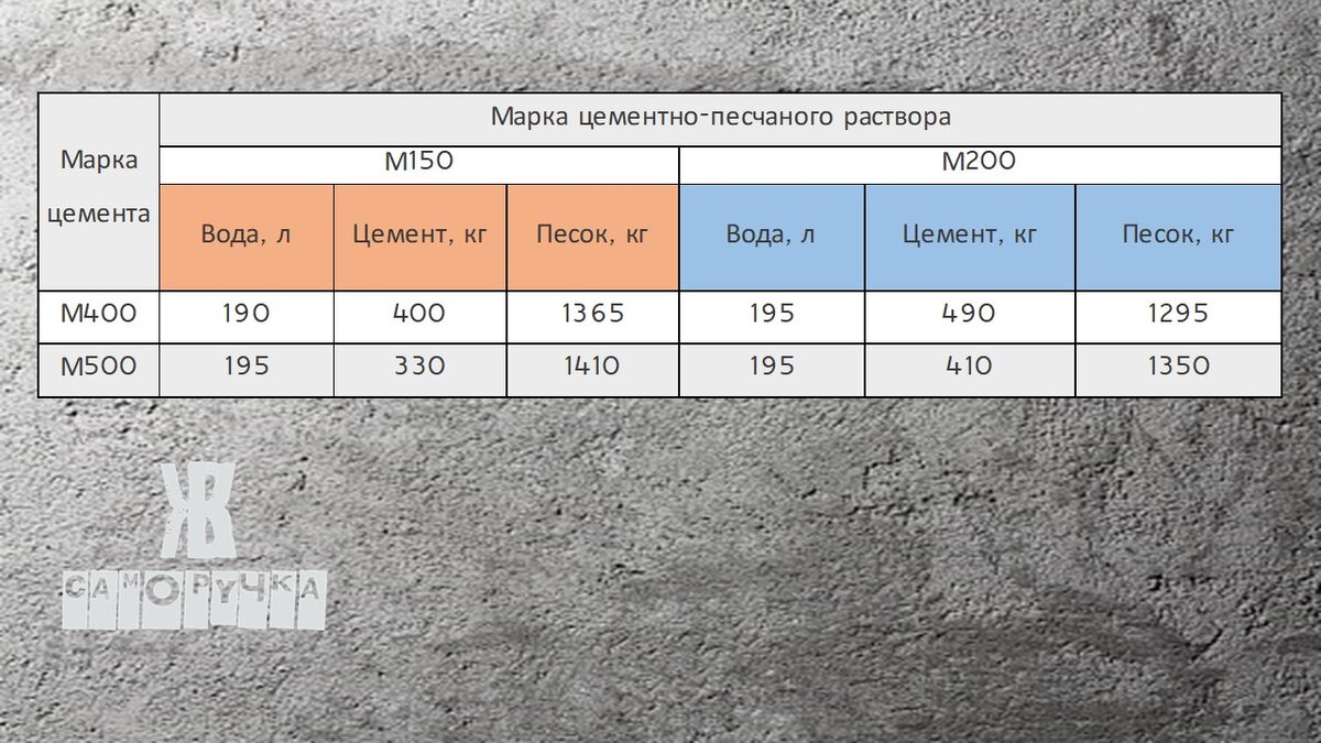 Сколько цемента уходит на куб бетона. Бетон калькуляция цемент и щебень песок. Калькуляция цементно песчаный раствора для штукатурка стен. Сколько надо щебня на 60 квадратных метров. Сколько нужно щебня на бассейн 170 куб метров объем.