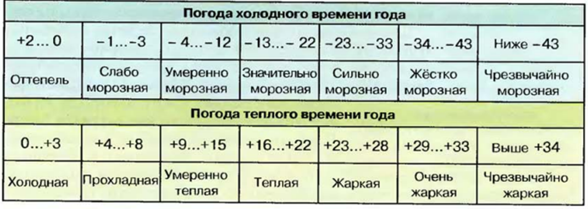 Погода 5 это холодно. Типы погоды. Определить Тип погоды. Основные типы погоды. Что такое Тип погоды определение.