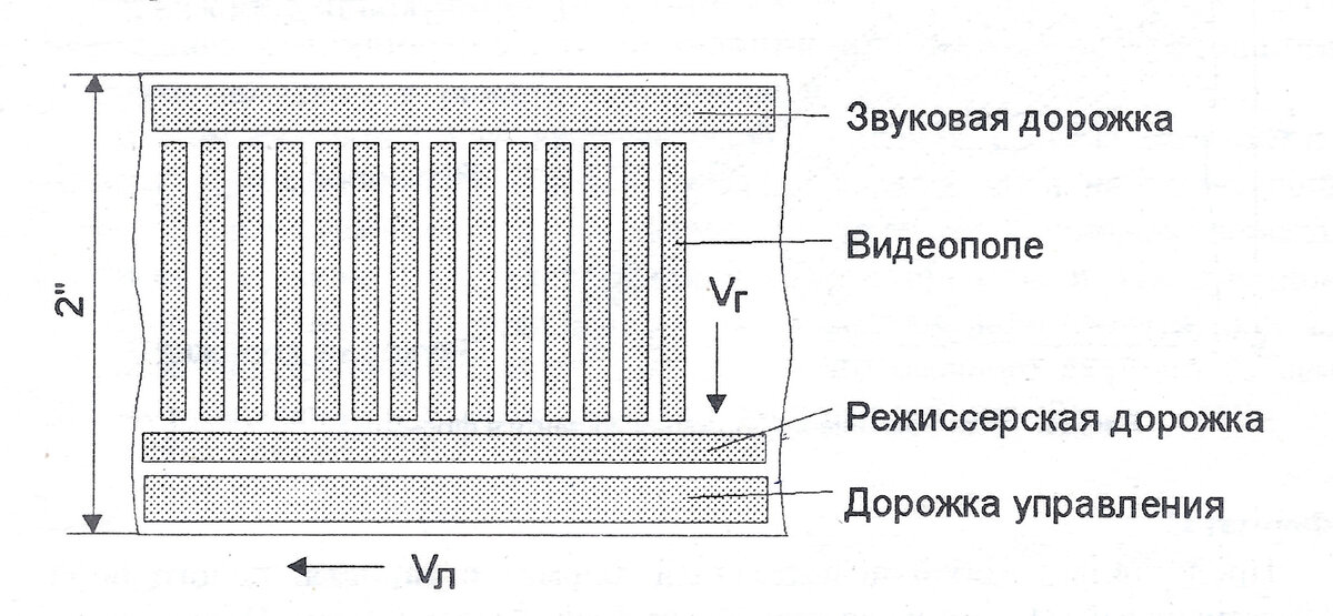 Рисунок 1. Укладка информации на ленту в формате Q