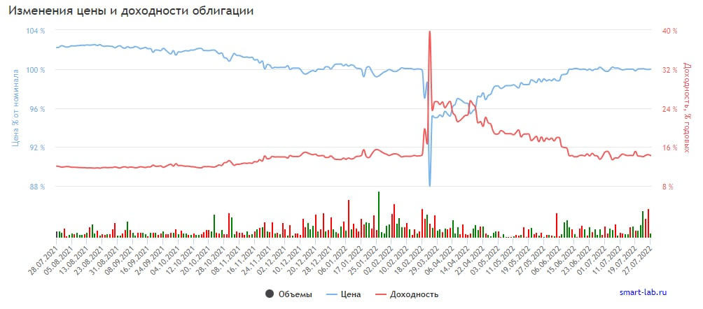 График изменения цены и доходности облигации Шевченк1Р1