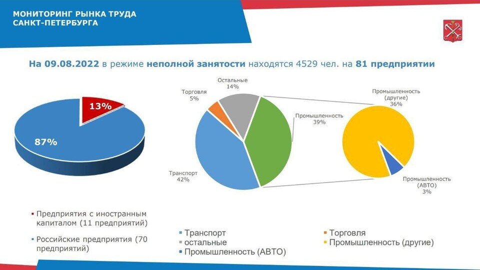     Данные по простою на предприятиях от Смольного. Фото: t.me/korabelnikov_a