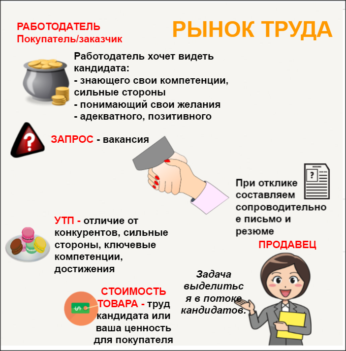 Картинка позволяет визуально представить суть рынка труда