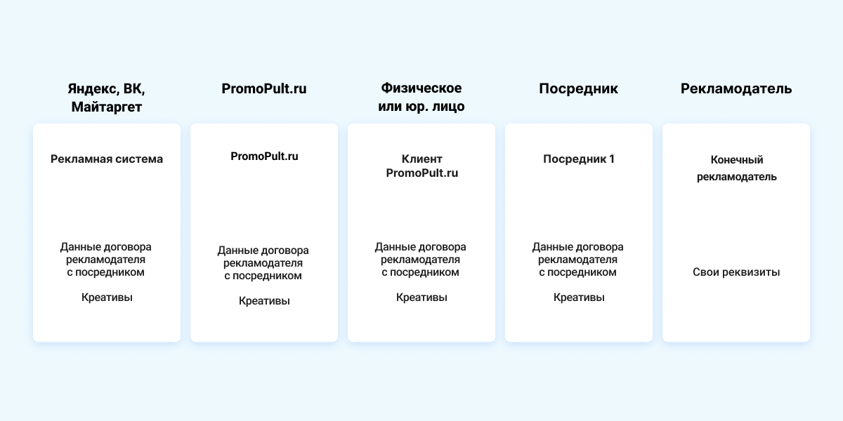 Маркировка договоров. Схема маркировки рекламы. Маркировка рекламы пример. Пример маркировки рекламы в интернете. Процесс маркировки рекламы
