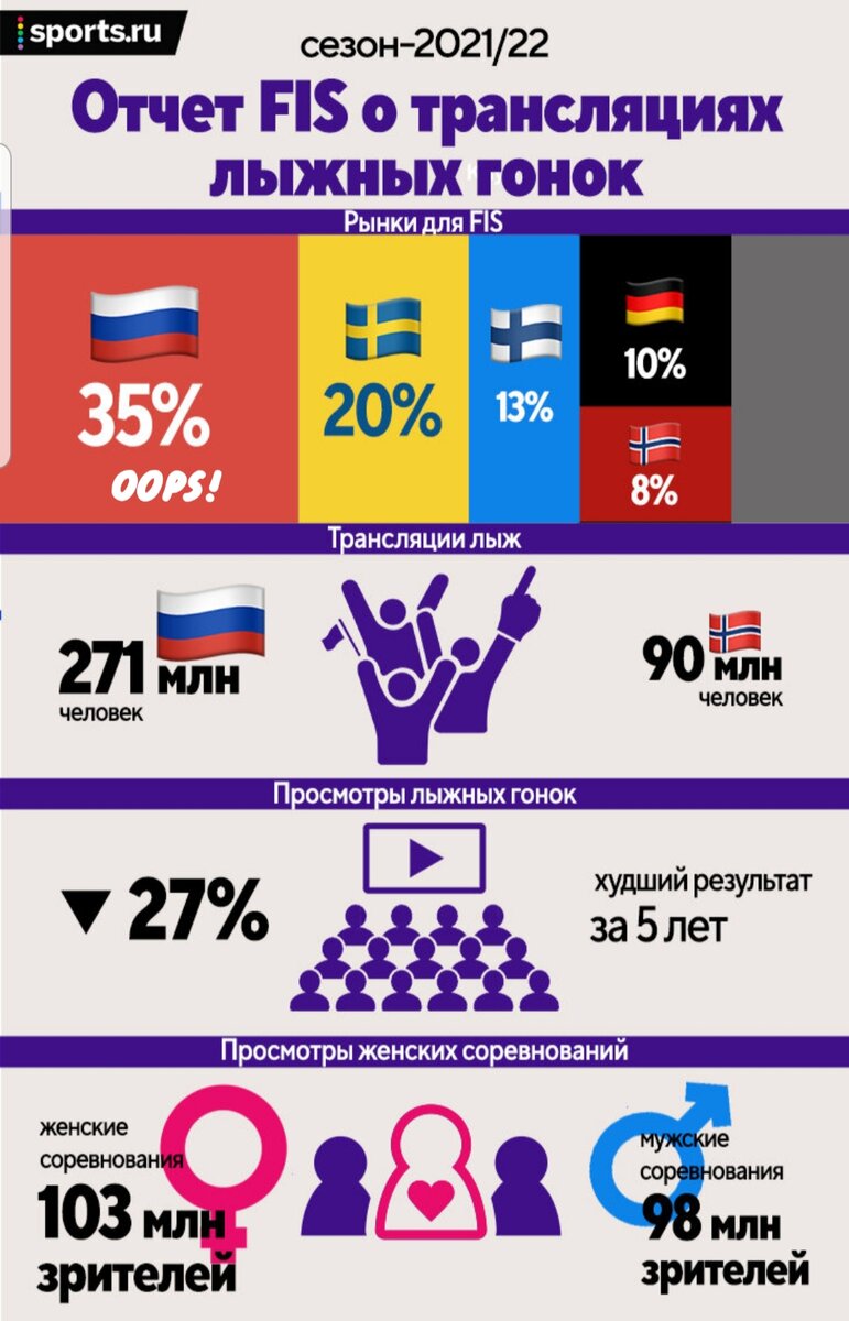 Основные цифры из отчёта FIS