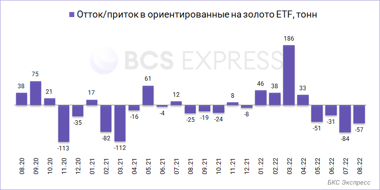 Рынок золота: прогноз на IV квартал