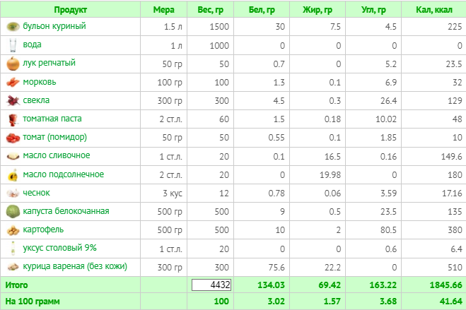 Калорийность борща на курином бульоне с мясом