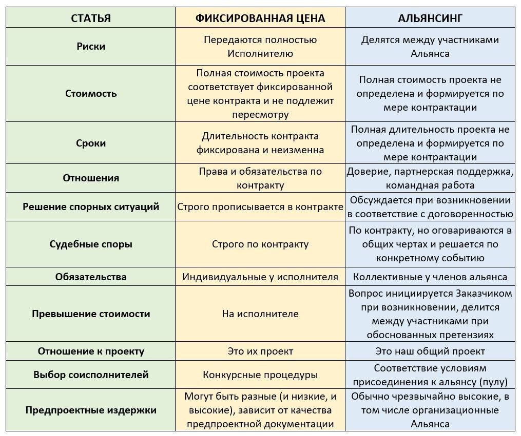 Спасти рядового подрядчика: партнёрство, альянсинг и присоединение! |  БИСКИД | Дзен