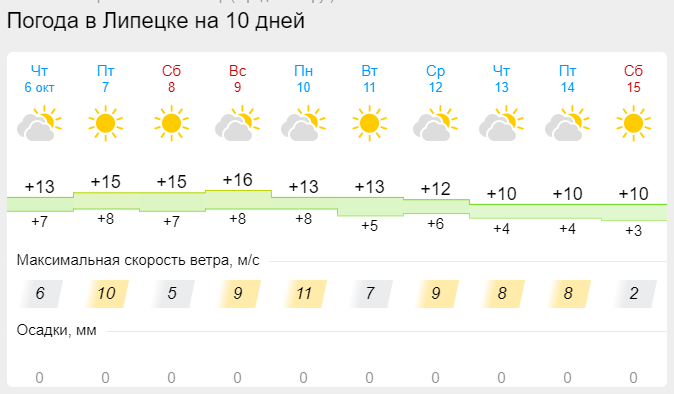 Погода липецк на месяц гисметео точный