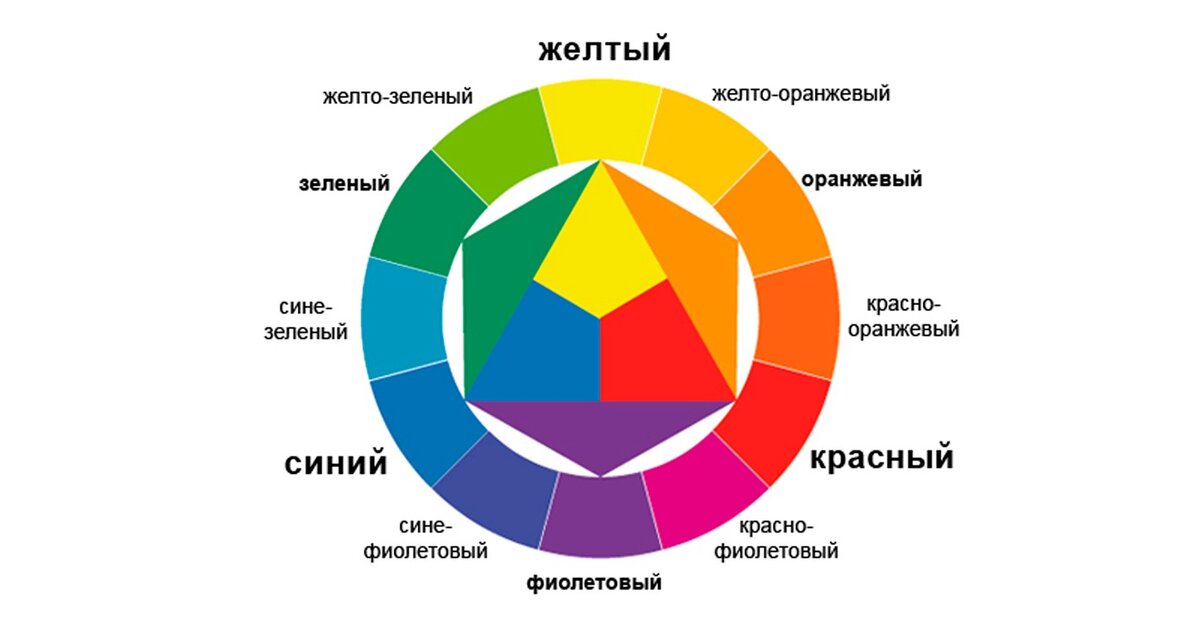 Цветовой круг Йоханесса Иттена используемый в живописи