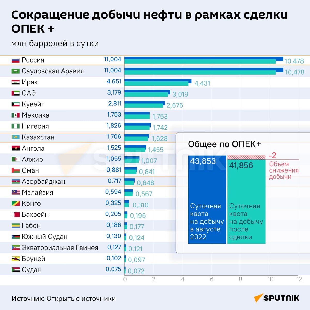 Кто и насколько сократит добычу нефти