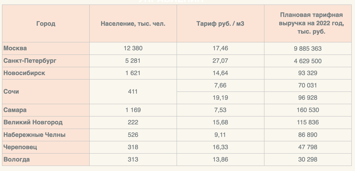 Города России, где уже используют тарифную модель управления 