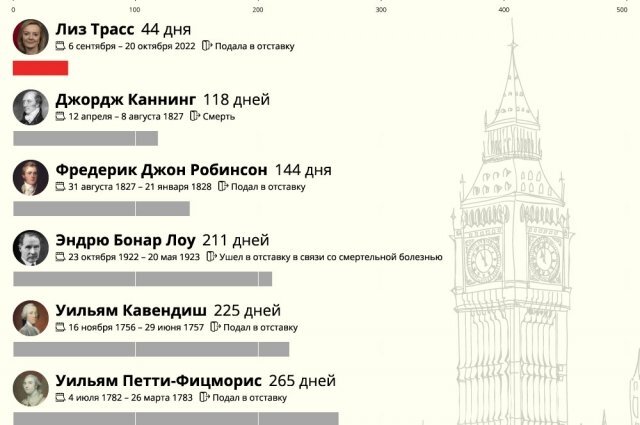    Топ-10 самых коротких сроков премьер-министров Великобритании. Инфографика