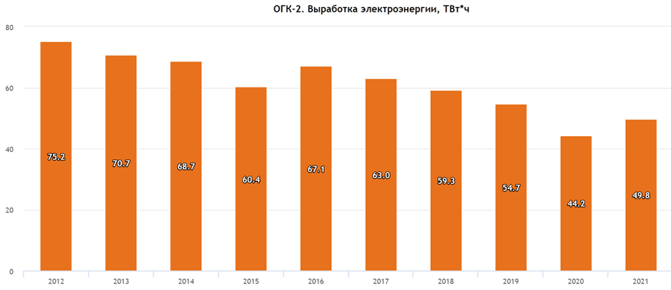 Дивиденды огк 2 в 2024 году