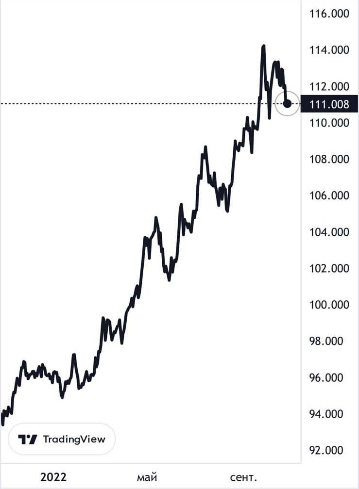График индекса DXY
