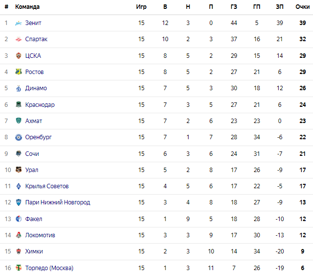 Турнирная таблица РПЛ после первого круга.