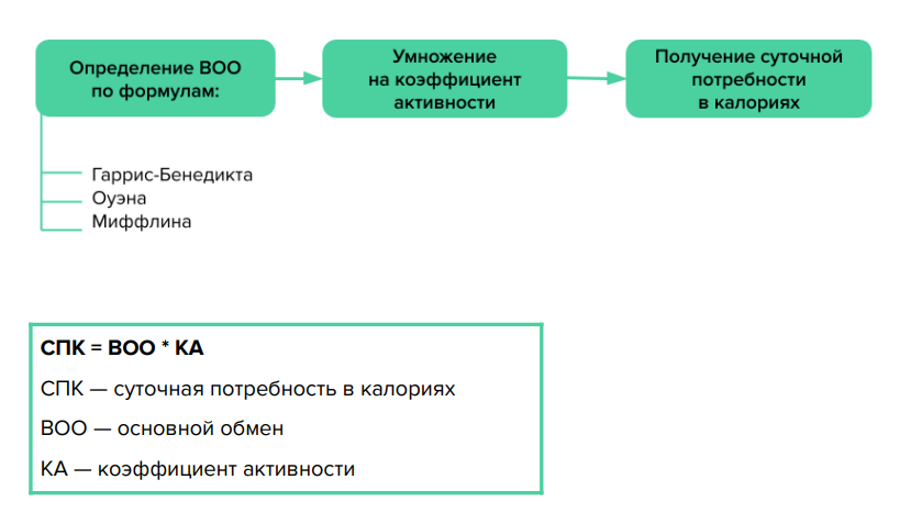 Формула сан жеора. Формула расчета энергетической ценности. Формула Миффлина-Сан Жеора для расчета калорий.